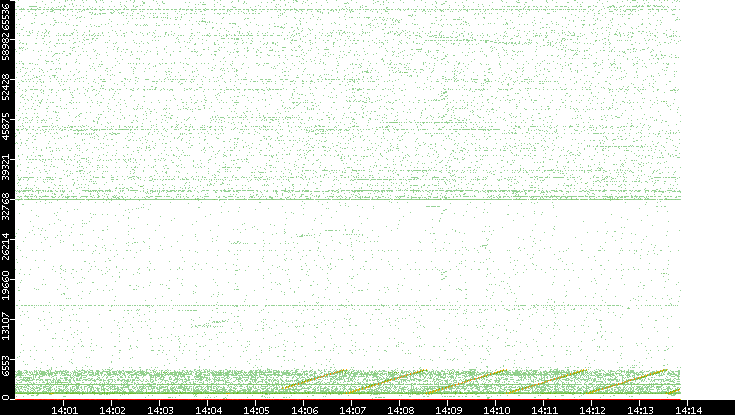Src. Port vs. Time