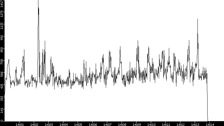 Throughput vs. Time