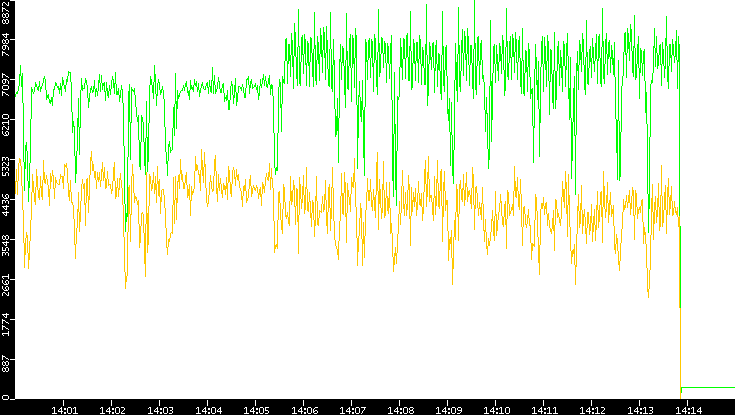 Entropy of Port vs. Time