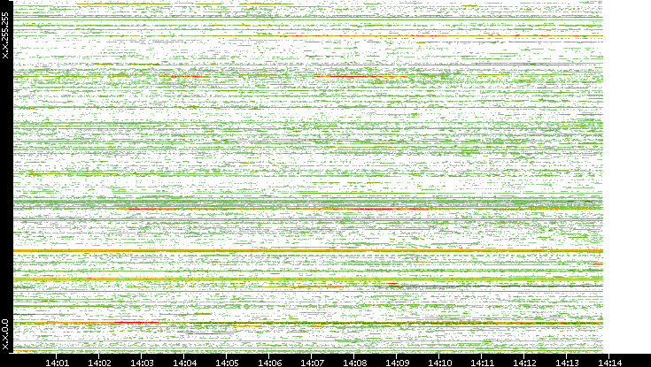Dest. IP vs. Time