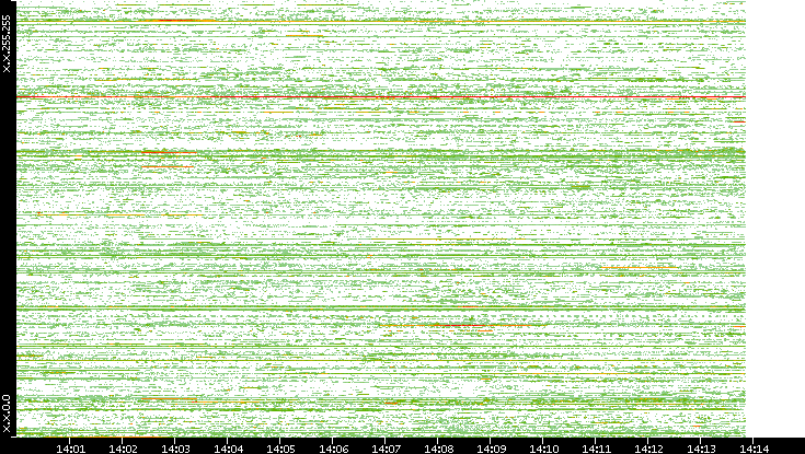 Src. IP vs. Time