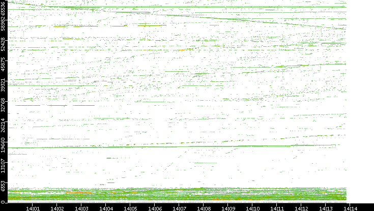 Src. Port vs. Time