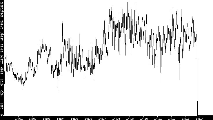 Throughput vs. Time