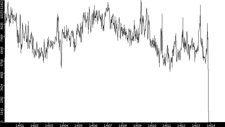 Throughput vs. Time