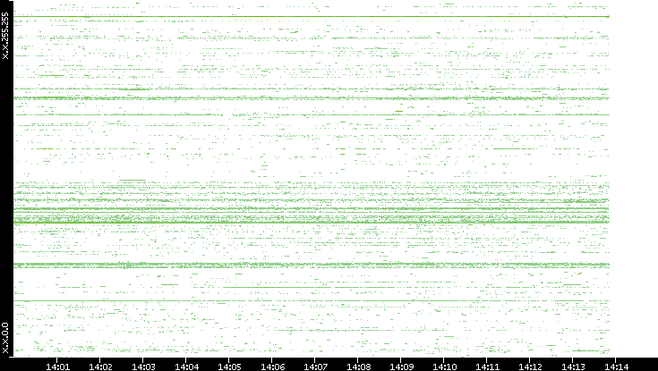 Dest. IP vs. Time