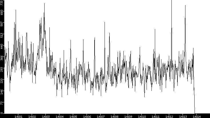 Throughput vs. Time