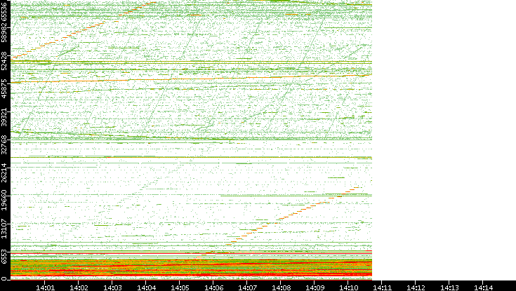 Dest. Port vs. Time
