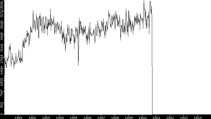 Throughput vs. Time