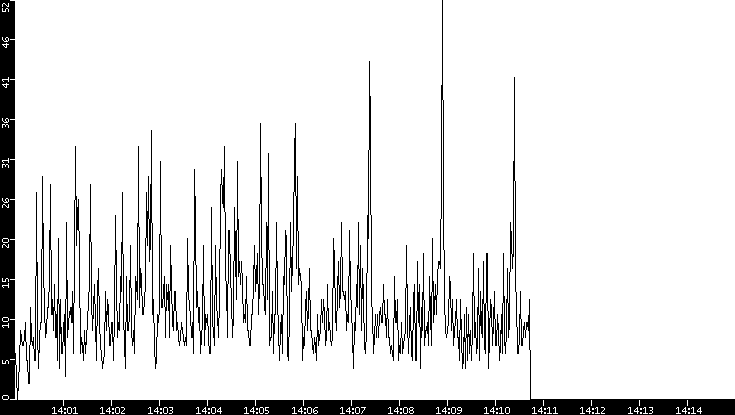Throughput vs. Time