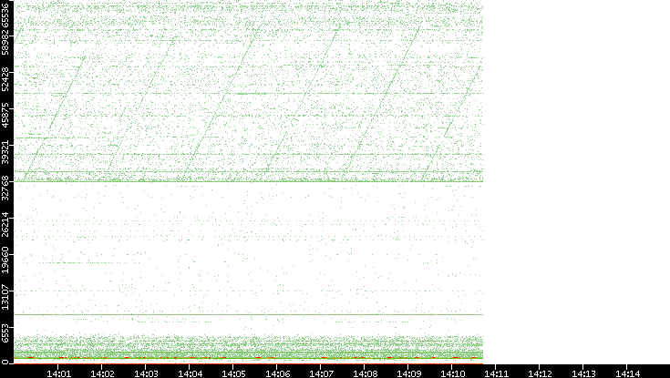 Dest. Port vs. Time