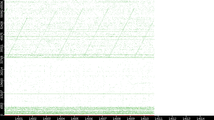 Src. Port vs. Time