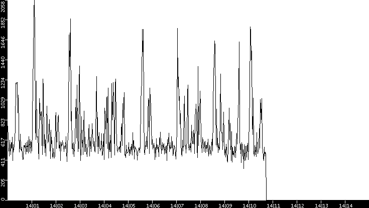 Throughput vs. Time