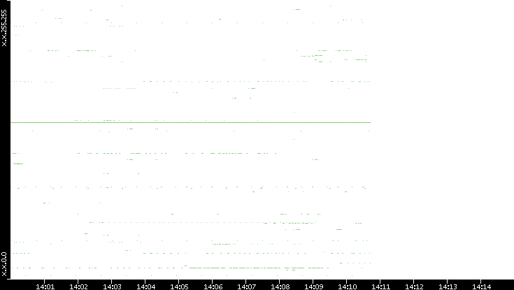 Dest. IP vs. Time