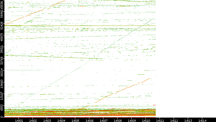 Dest. Port vs. Time