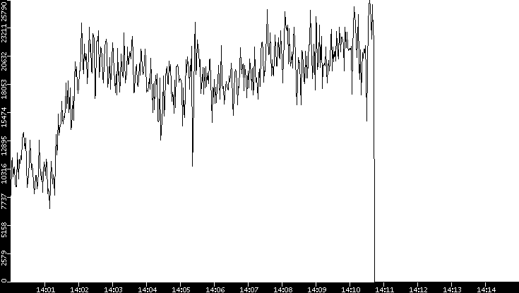Throughput vs. Time