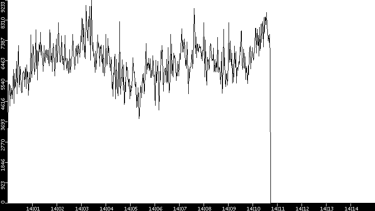 Throughput vs. Time