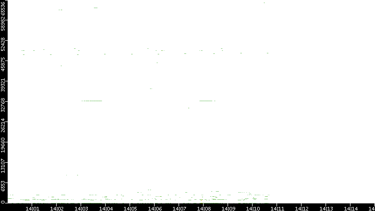Dest. Port vs. Time