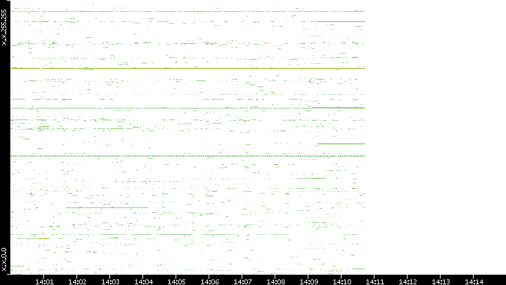 Src. IP vs. Time