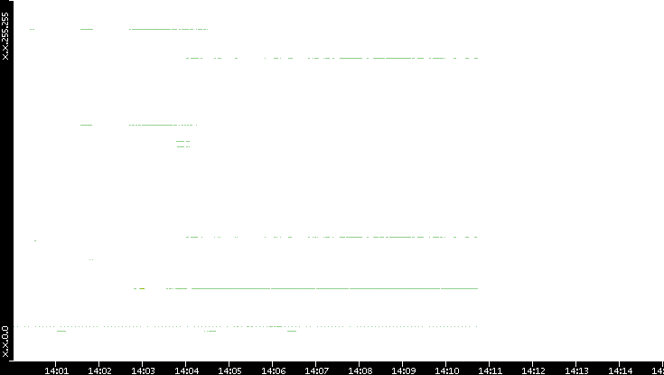 Dest. IP vs. Time