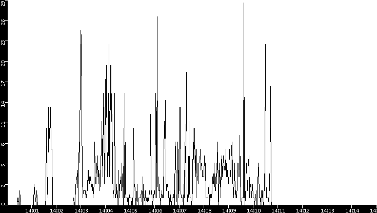 Throughput vs. Time