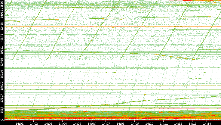 Dest. Port vs. Time
