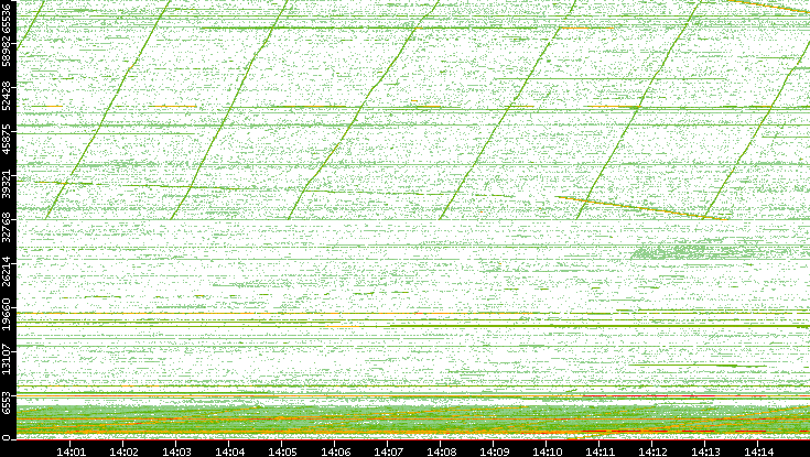 Src. Port vs. Time