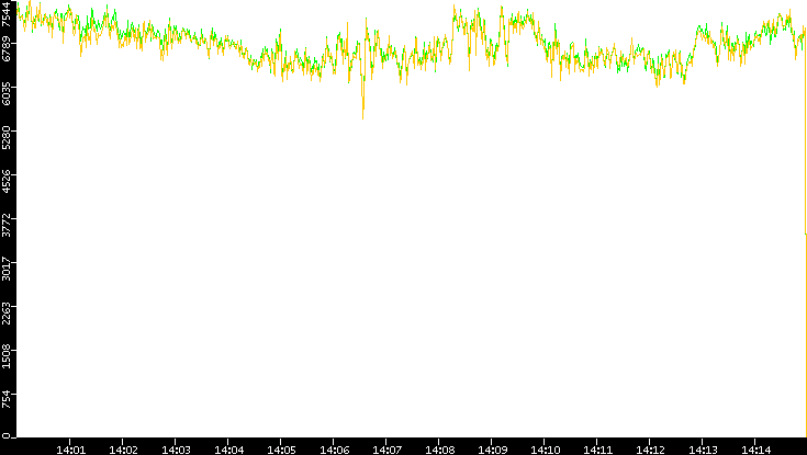 Entropy of Port vs. Time