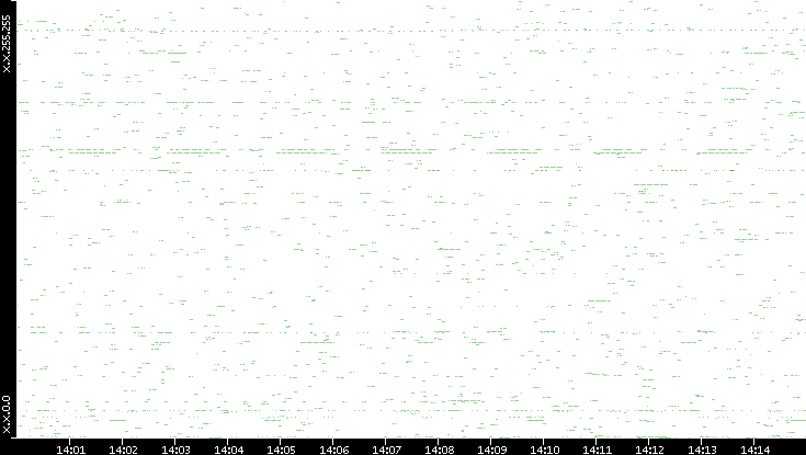 Dest. IP vs. Time
