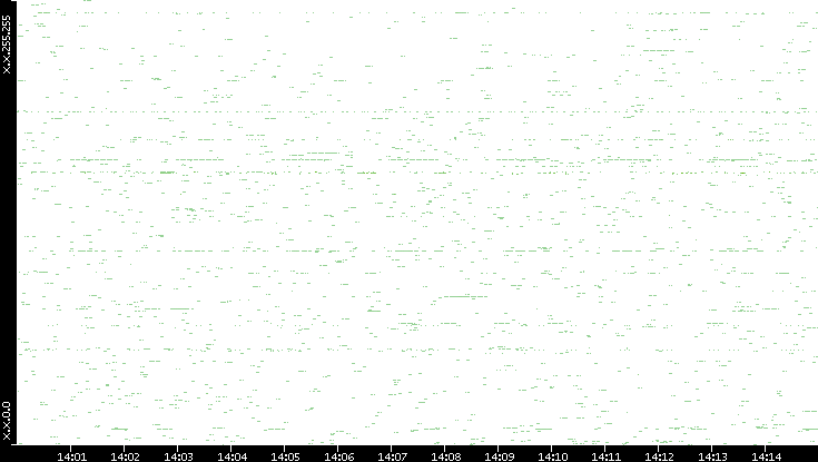 Src. IP vs. Time