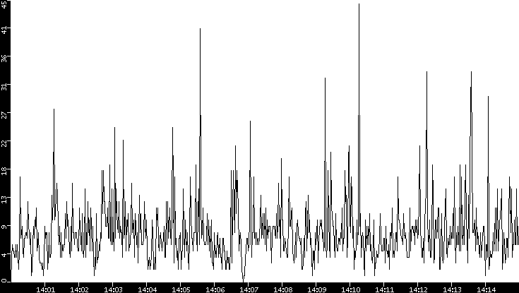 Throughput vs. Time