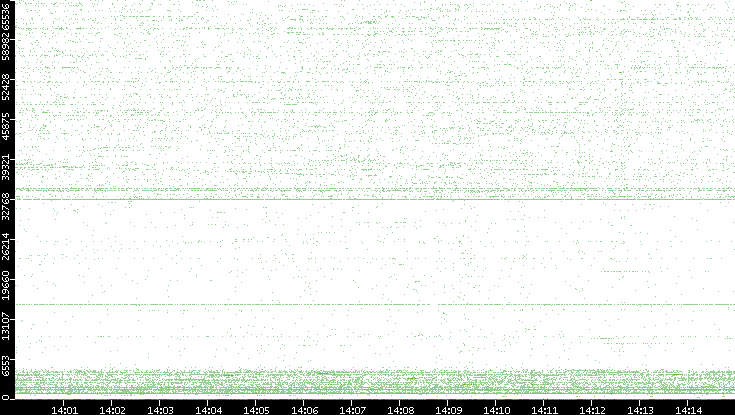 Src. Port vs. Time