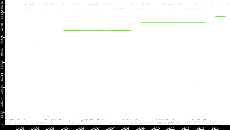 Src. Port vs. Time