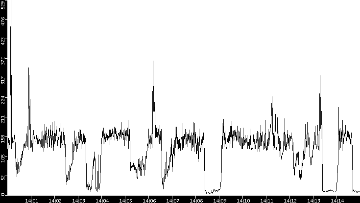 Throughput vs. Time