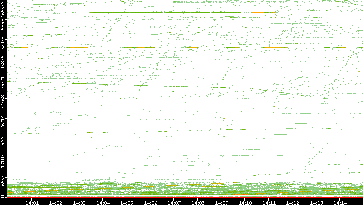 Src. Port vs. Time