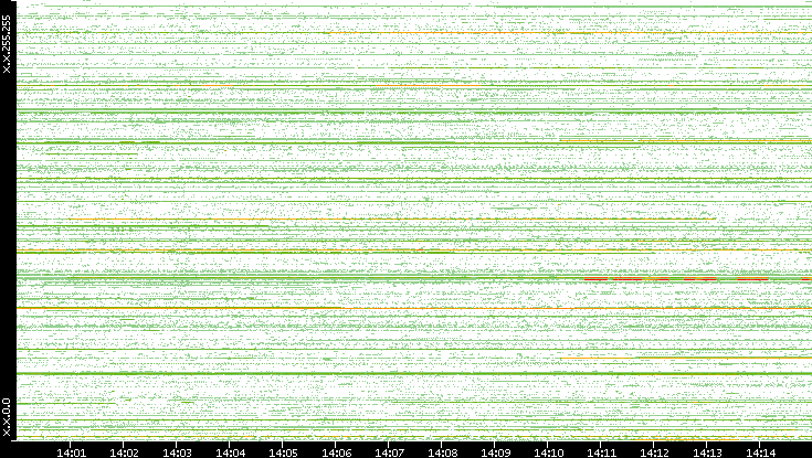 Dest. IP vs. Time