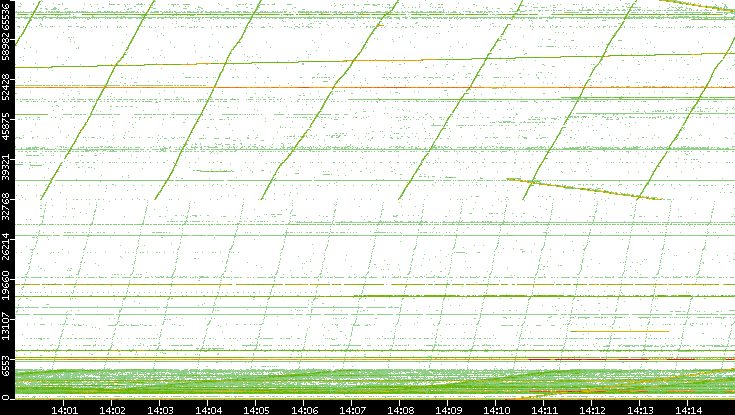 Dest. Port vs. Time
