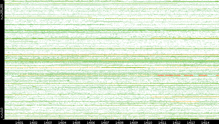 Src. IP vs. Time