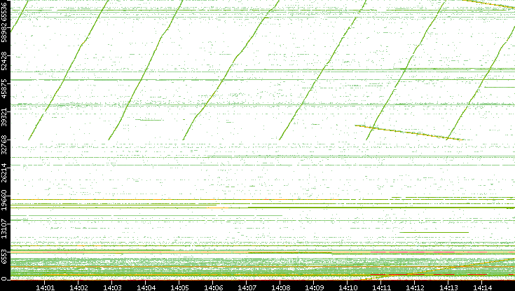 Src. Port vs. Time
