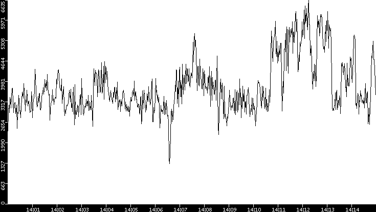 Throughput vs. Time