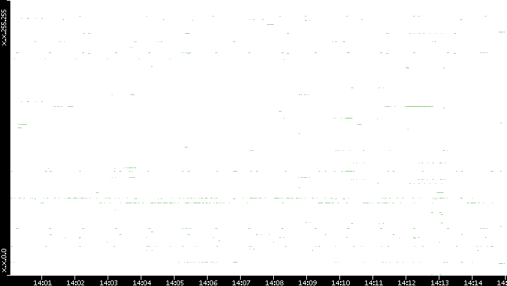 Dest. IP vs. Time