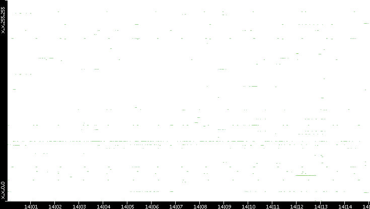 Src. IP vs. Time