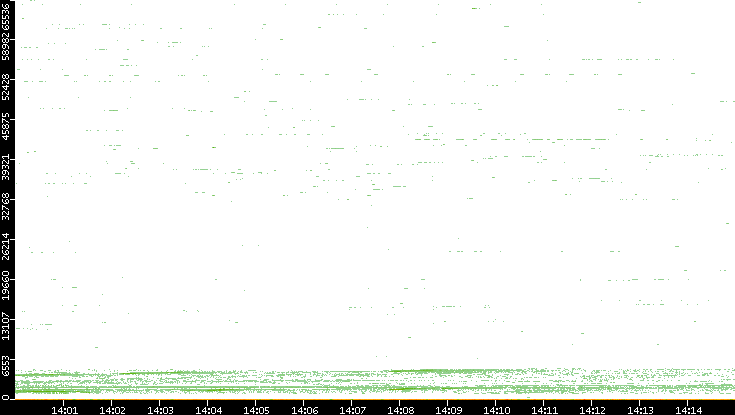Dest. Port vs. Time