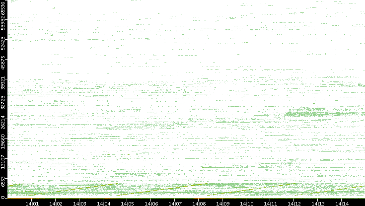 Src. Port vs. Time