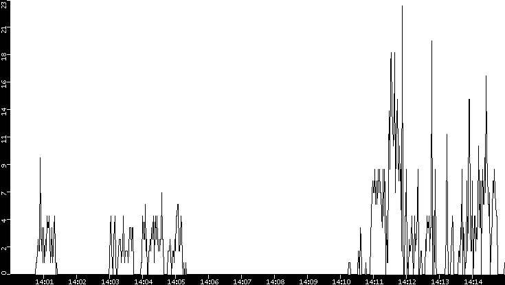 Throughput vs. Time
