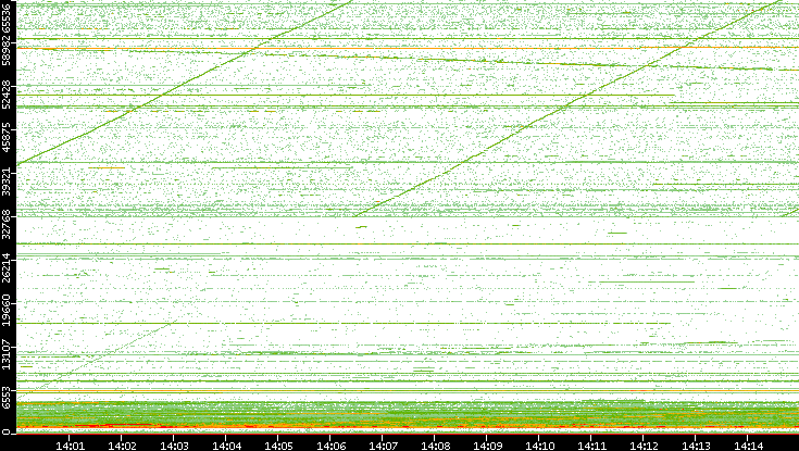 Dest. Port vs. Time