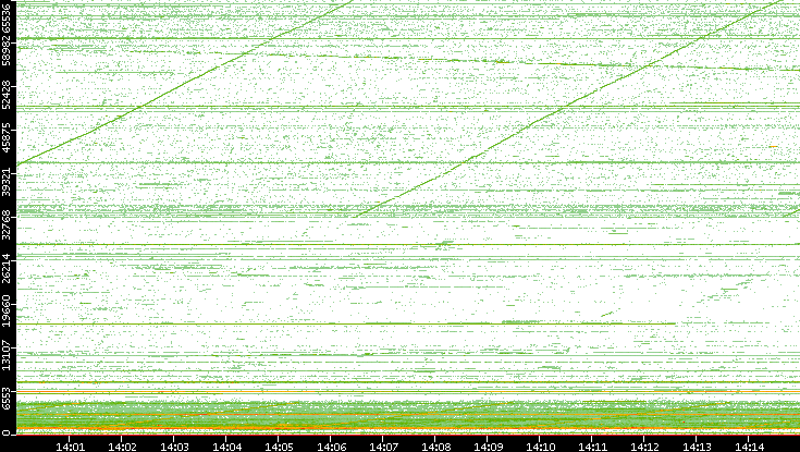 Src. Port vs. Time