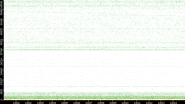 Dest. Port vs. Time