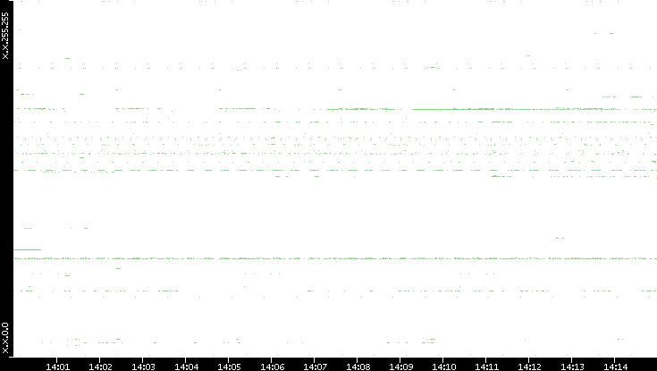 Src. IP vs. Time