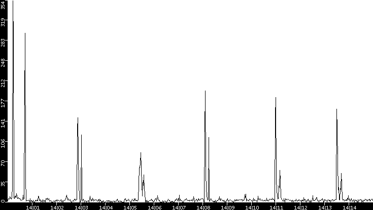 Throughput vs. Time