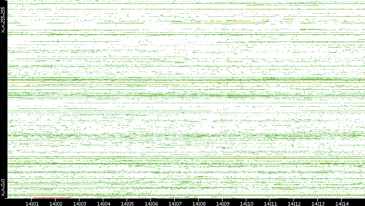 Dest. IP vs. Time